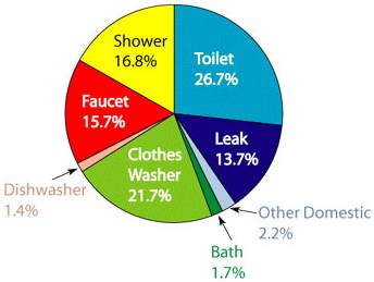 Water Conservation Pie Chart